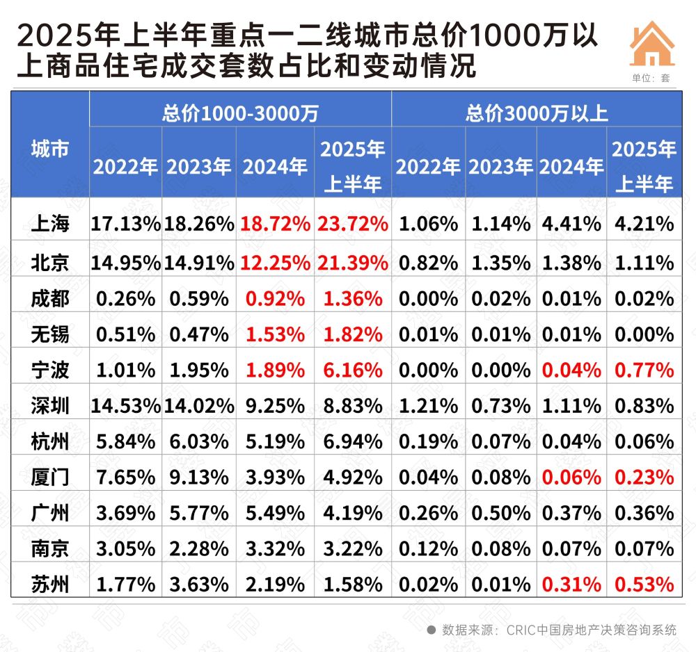 千万豪宅热销, 重点城市高端产品竞争白热化