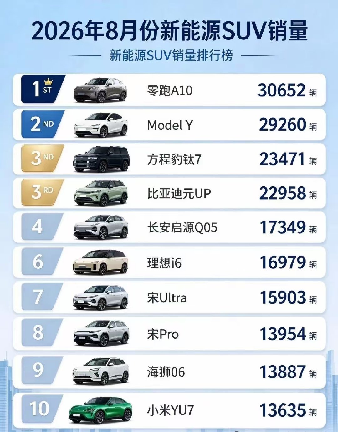 8月SUV销量前十，行情明显两极分化，10万级入门SUV，还有20万以上中高端车型，更受消费者青睐。
