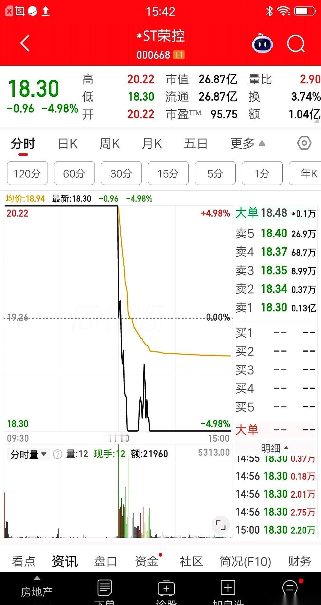 今天A股就一只ST股，演了一出“天地板”。上午九点二十五，集合竞价，几十万手买