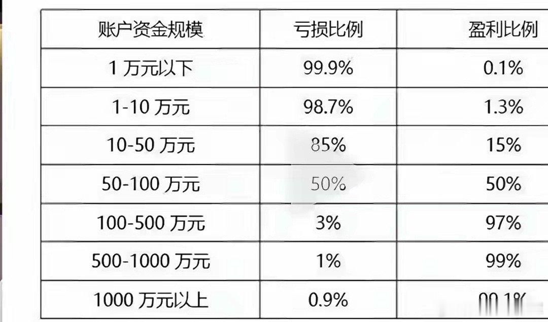 看看这个数据，再看看自己今年的表现，是不是神准了？资产10万以下的股民，99%的