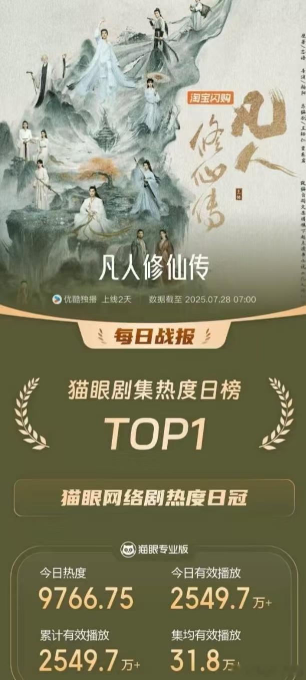 杨洋不愧是榜一大哥，播剧效应太厉害了​​​