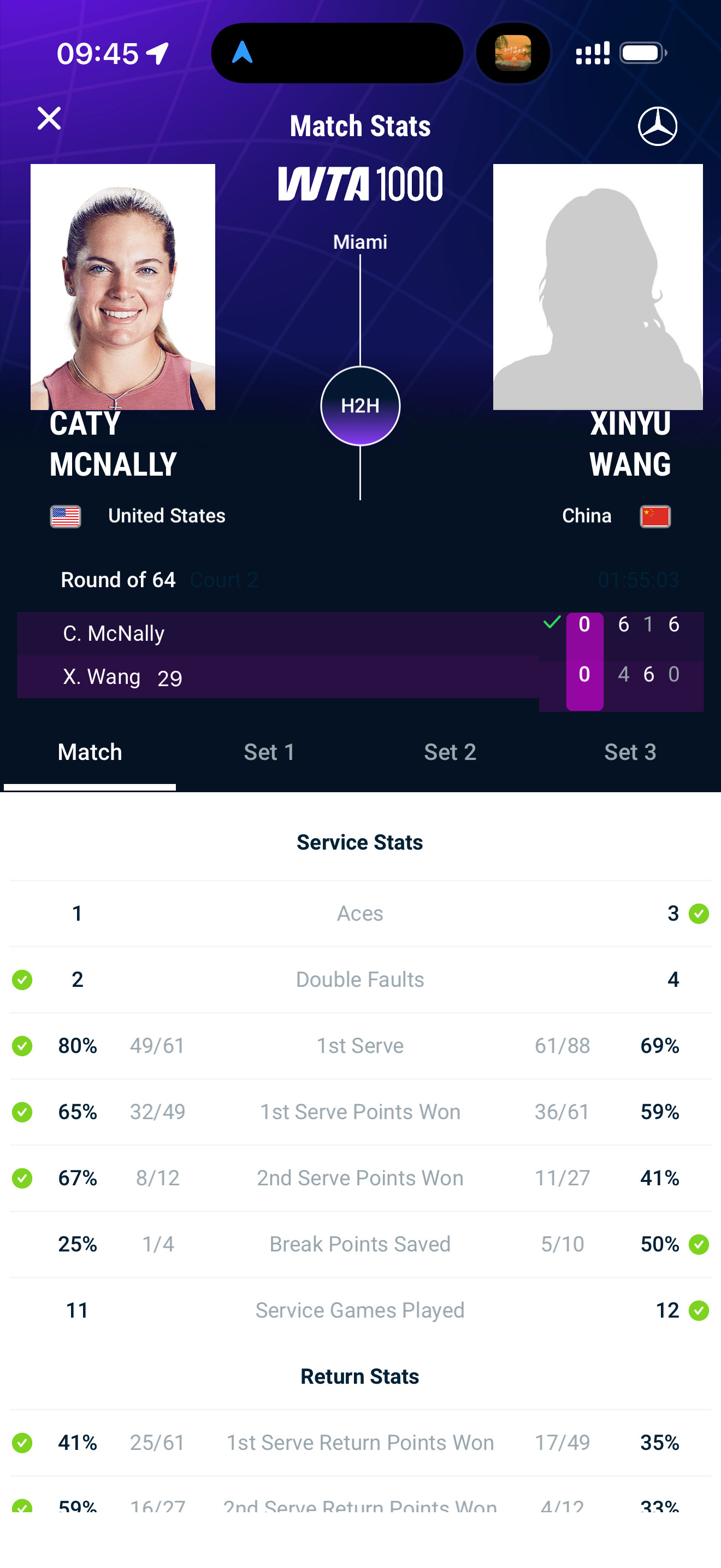 王欣瑜迈阿密赛首战出局王欣瑜吞蛋出局Miami第二轮，29号种子王欣瑜4-6、