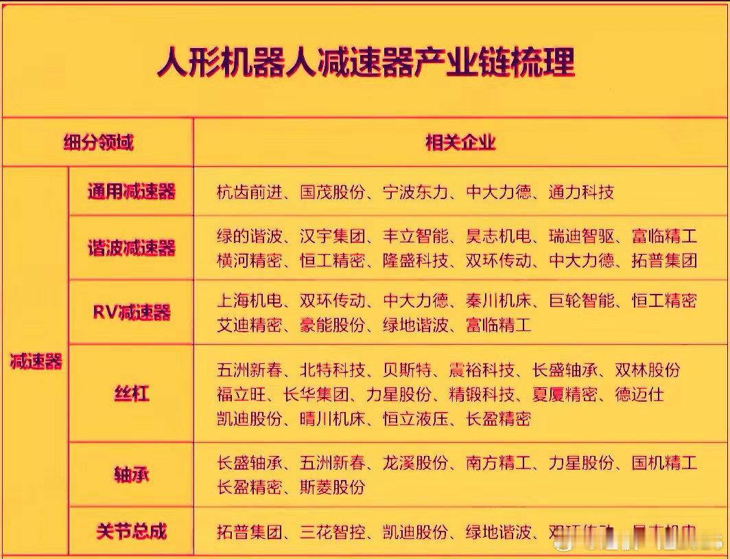 人形机器人减速器作为整个产业链中最核心的零部件之一，当前正处于量产爆发期，市场呈