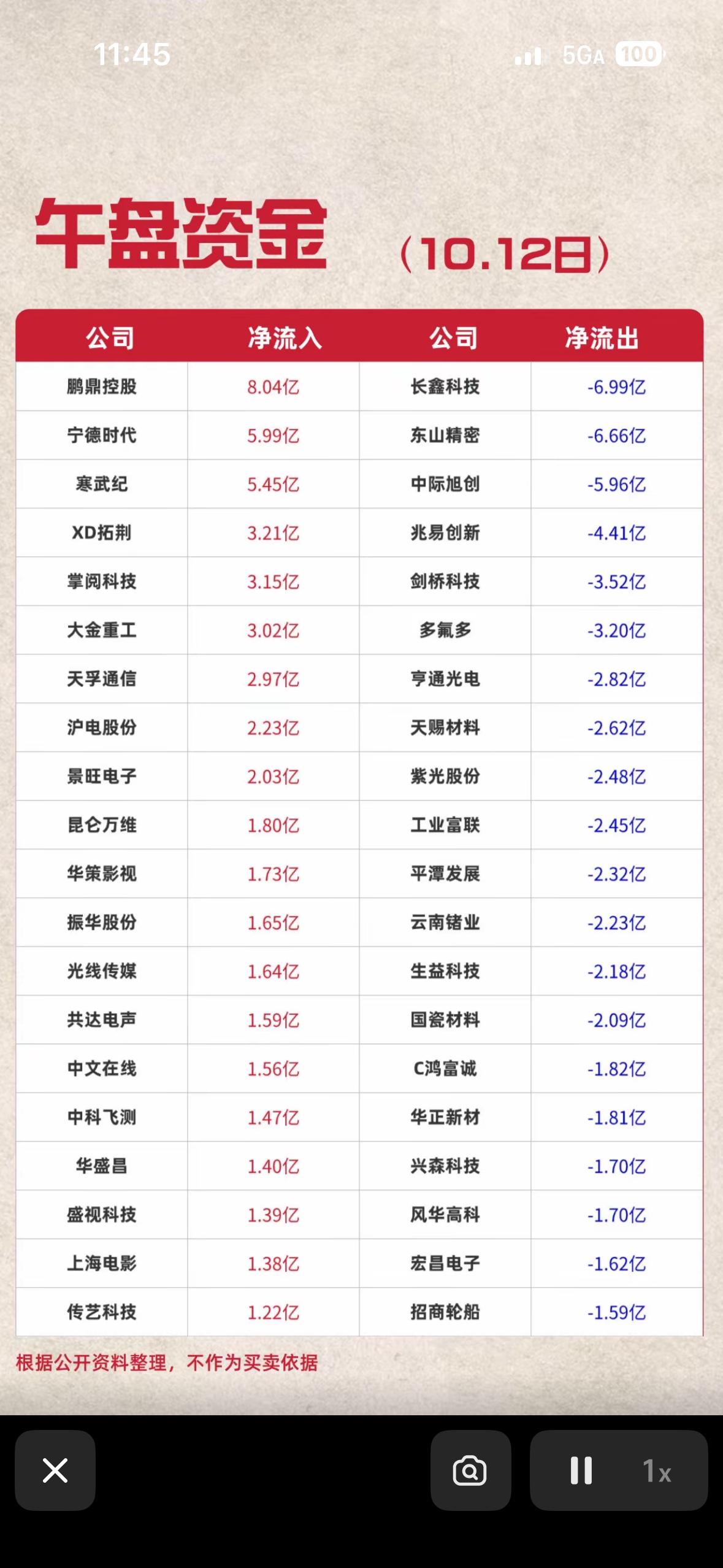 10月12日今天股市资金涨跌情况一览表。刚翻完10月12日的盘面资金数据，整