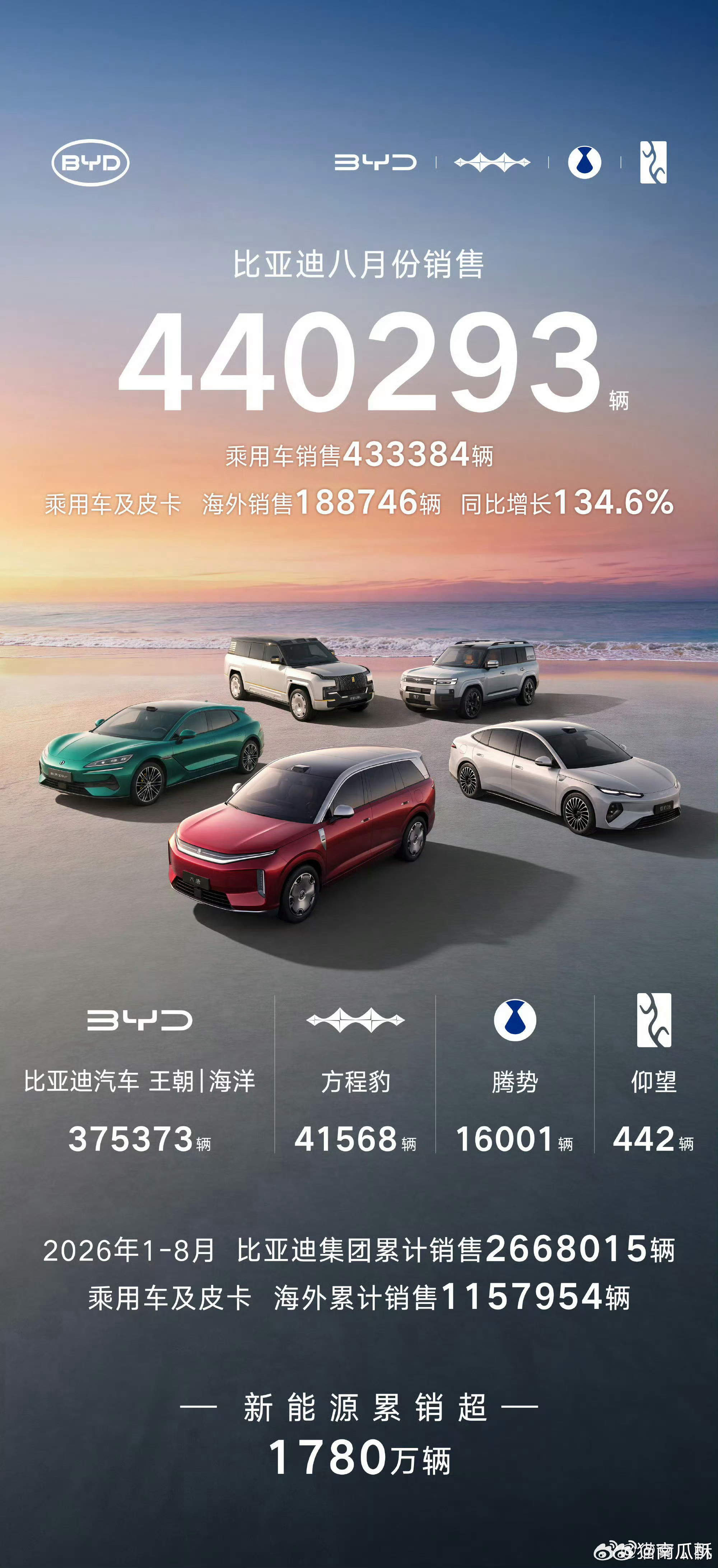 如何评价比亚迪8月44万销量？A、真的吗？我不信！B、我不管，比亚迪肯定