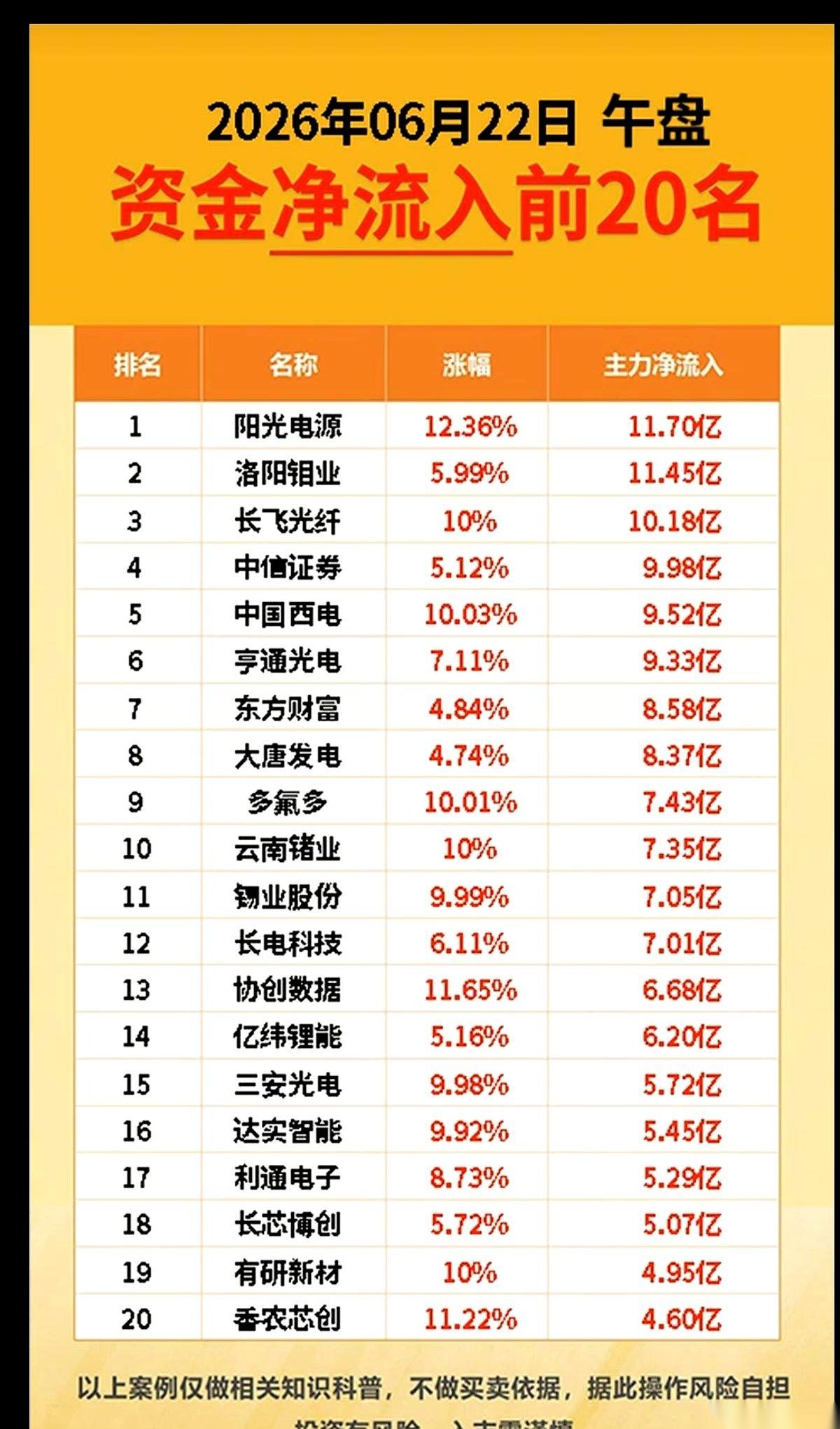 周一，一声哨响。主力资金调转了枪口。昨天还挤满人、开香槟的减肥药和机器人概念