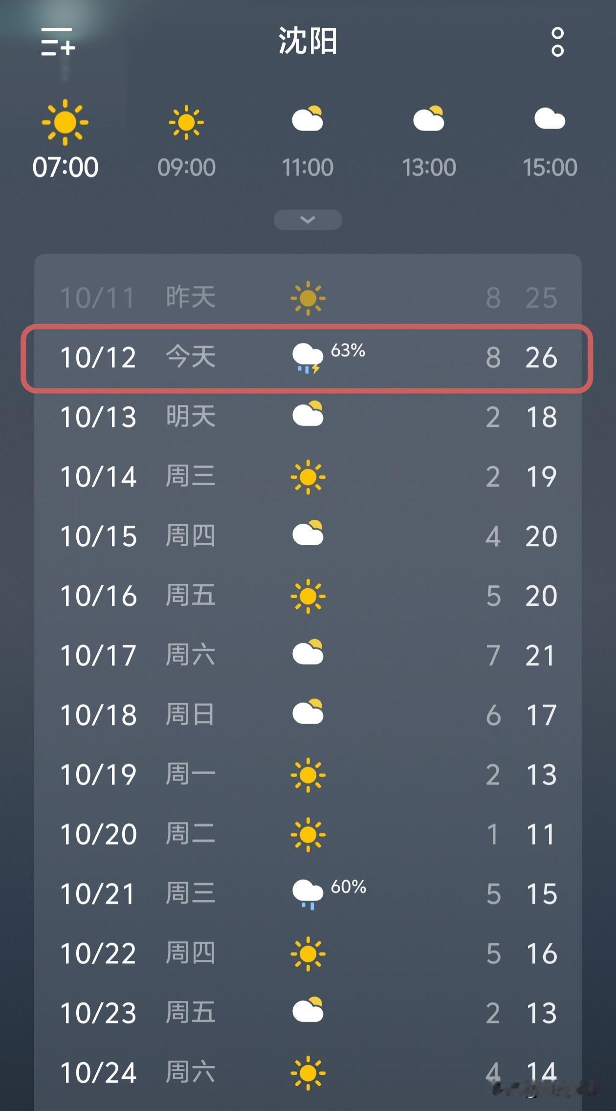 沈阳天气播报，今日高温，明日降温…今天是10月12号，星期一，今天有雨，降