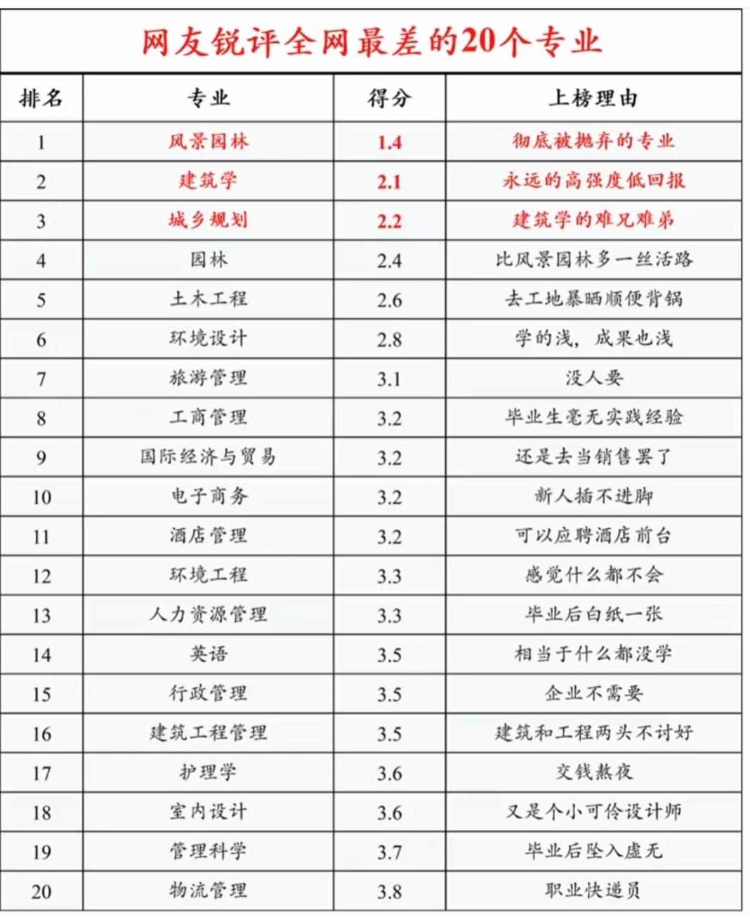 《网友锐评全网“最差”20个专业，真相到底有多扎心？》填报志愿时，多少人是