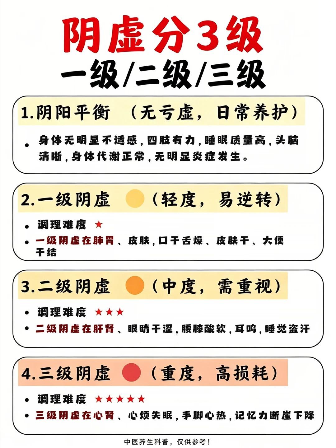 阴虚分为3个等级，一项都没有，说明肾脏状态不错