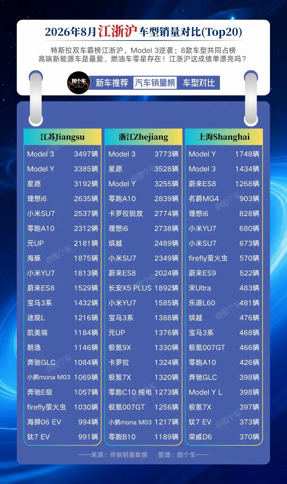 刷到这张图大吃一惊——江浙沪8月销量炸了！燃油车彻底凉了？江浙沪8月车型销量出