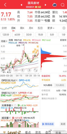 【明天重点关注的5牛】明天重点关注的5牛：国风新材，金河生物，保税科技，尚荣医疗