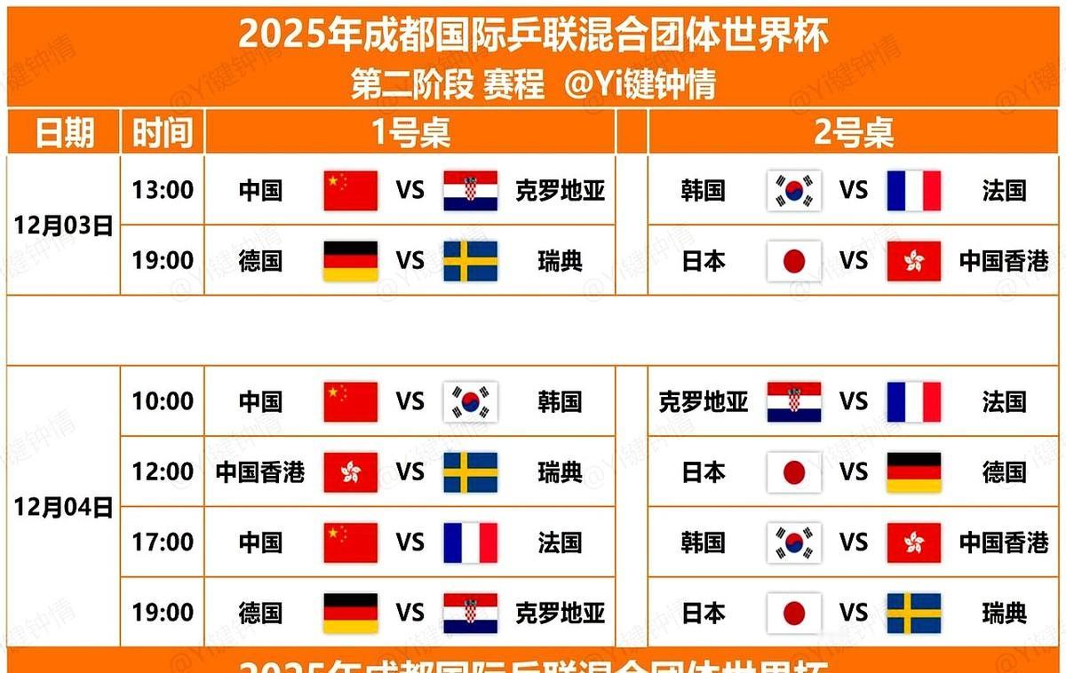 乒乓球赛制要大变天了。明年（2025年）11月底在成都办的这个混合团体世界杯