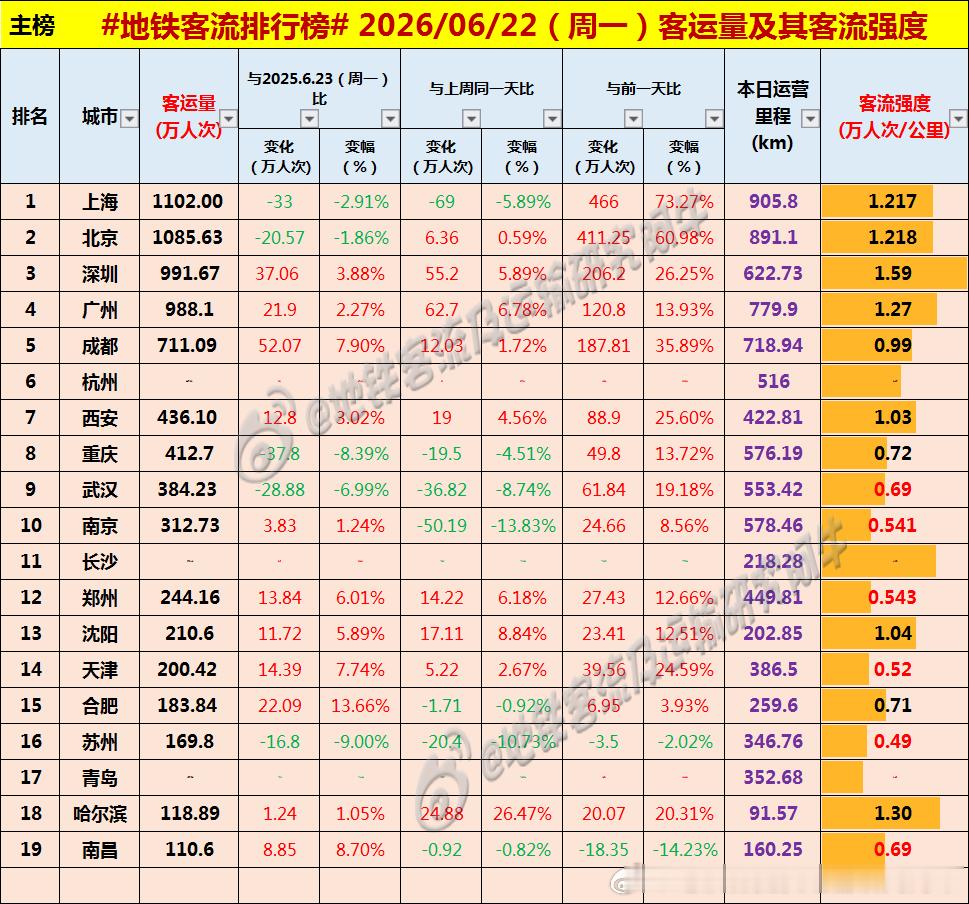 【中国城市地铁客流排行榜2026-06-22（周一，农历五月初八，中国地铁客流