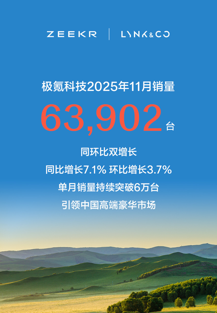 极氪集团（含领克）11月总交付63,902台，极氪品牌本身交付28,843台，