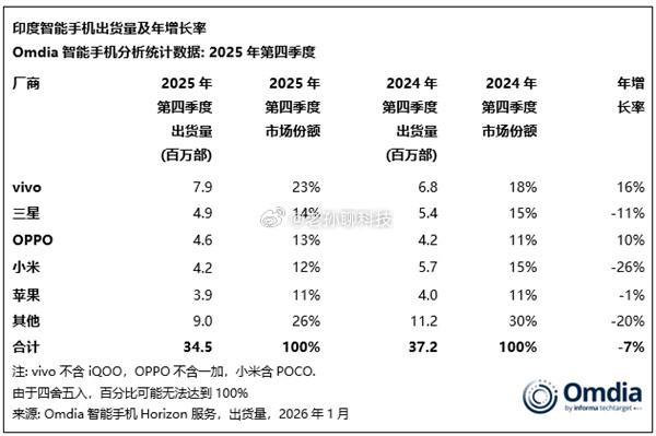 2025年第四季度印度智能手机出货量同比降7%，到3450万部vivo领先，出货