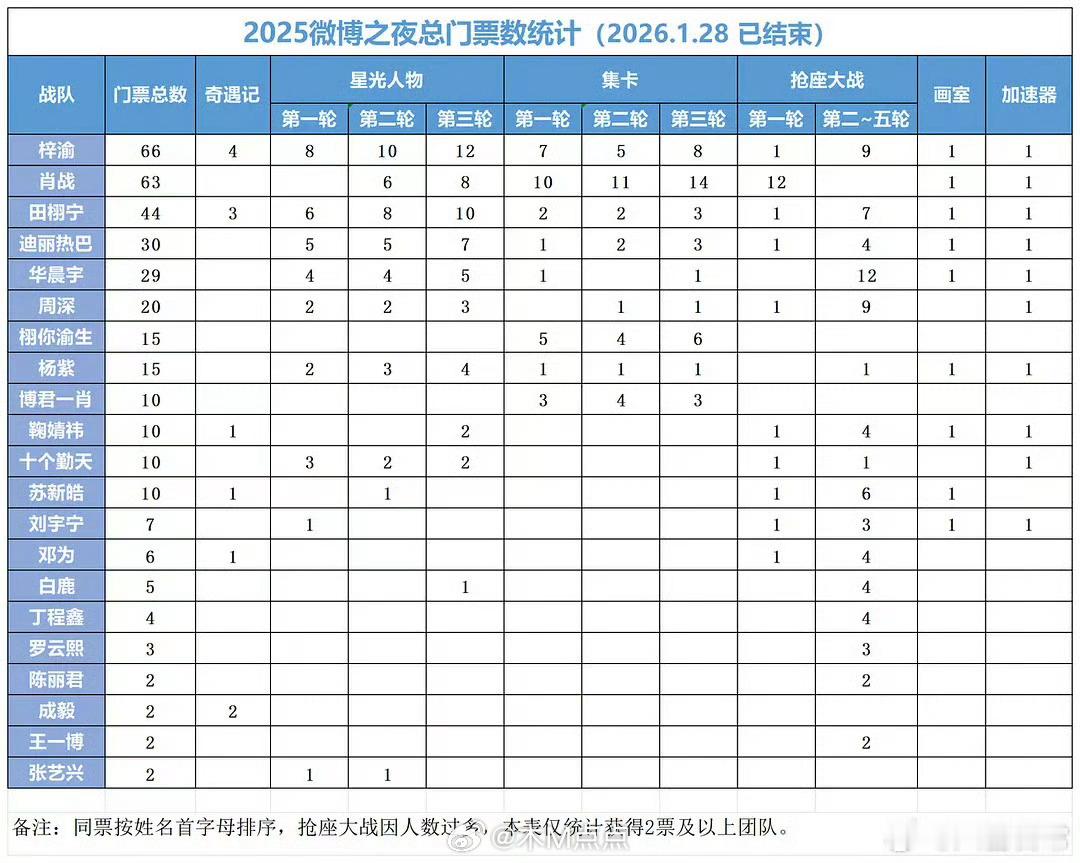 微博之夜总门票数统计出炉梓渝微博之夜六榜TOP1