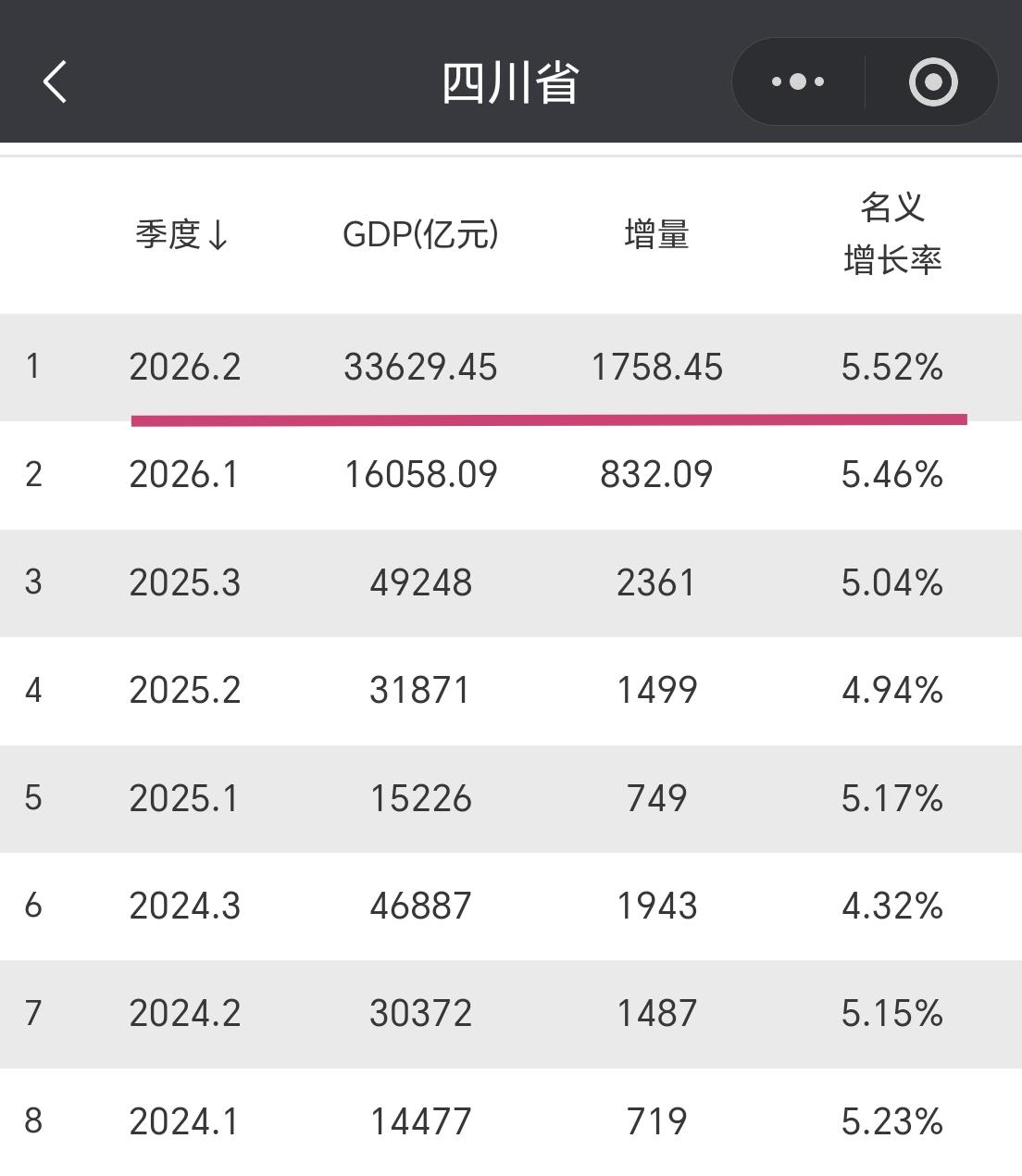 【2026年上半年，四川省GDP超过3.36万亿元，增量超1700亿元】今年