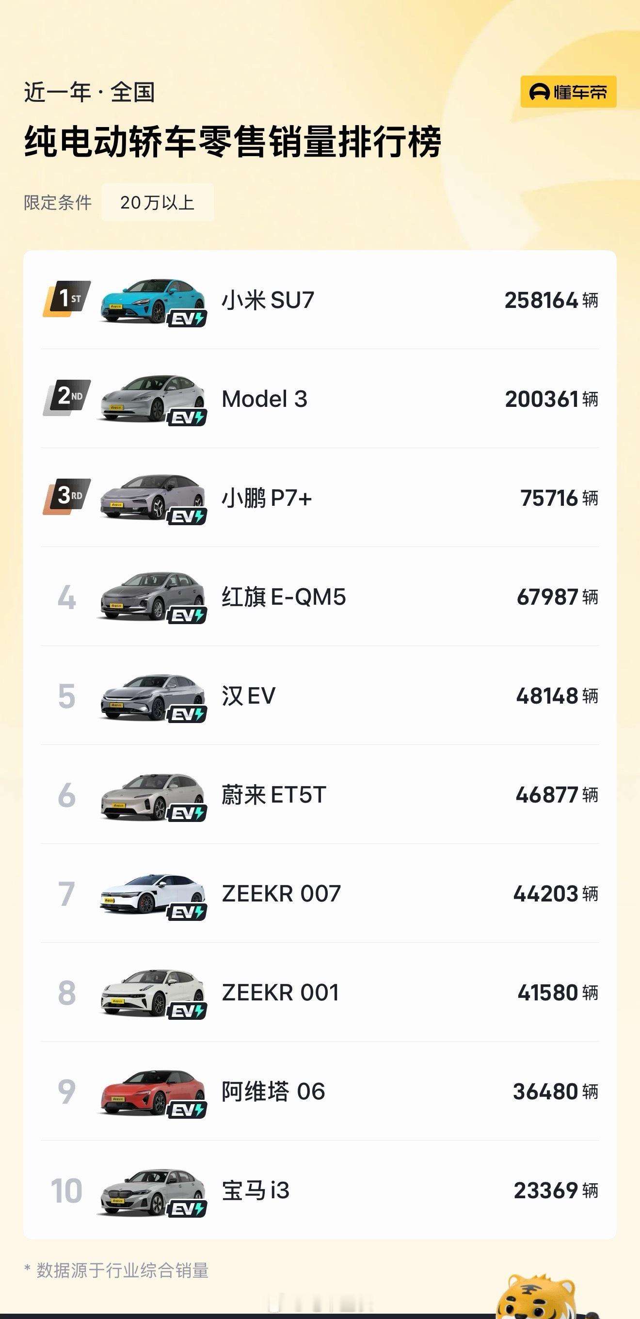 过去说要打败Model3的车有很多，而真正做到的只有小米SU7这一辆。在过去一年