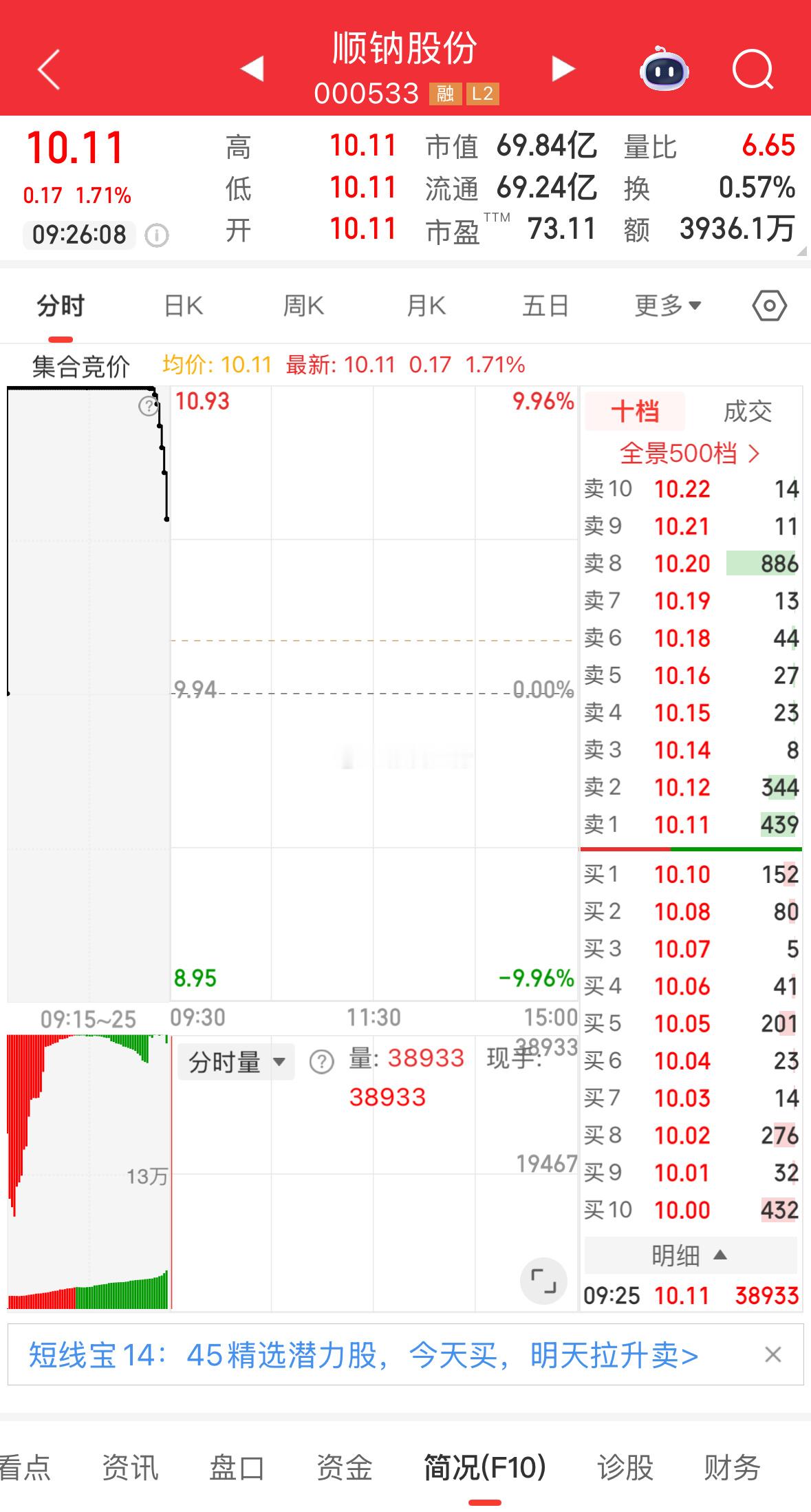 盘票提示，顺钠股份，储能二把手，缝低介入，盈亏自负！​​​