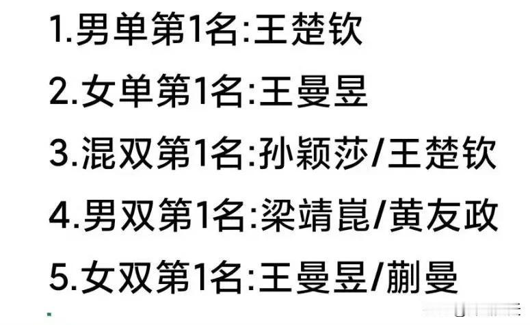 据说这是国乒成都集训内测成绩。几点观感：1、王楚钦还在路上，这个奥运周期，还得