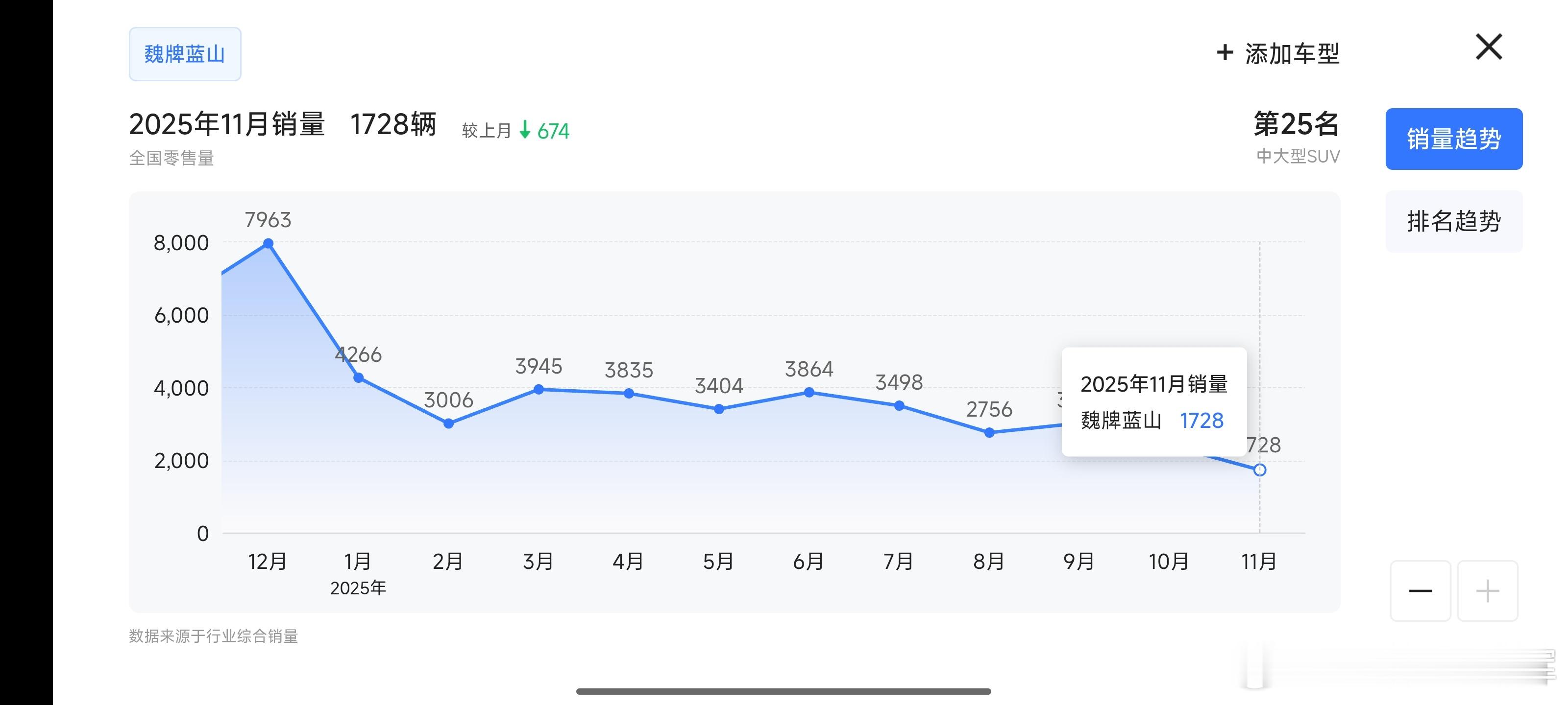 来聊聊魏派蓝山，去年的8-12月我一度以为蓝山成了，连续4个月在6K销量，路上遇