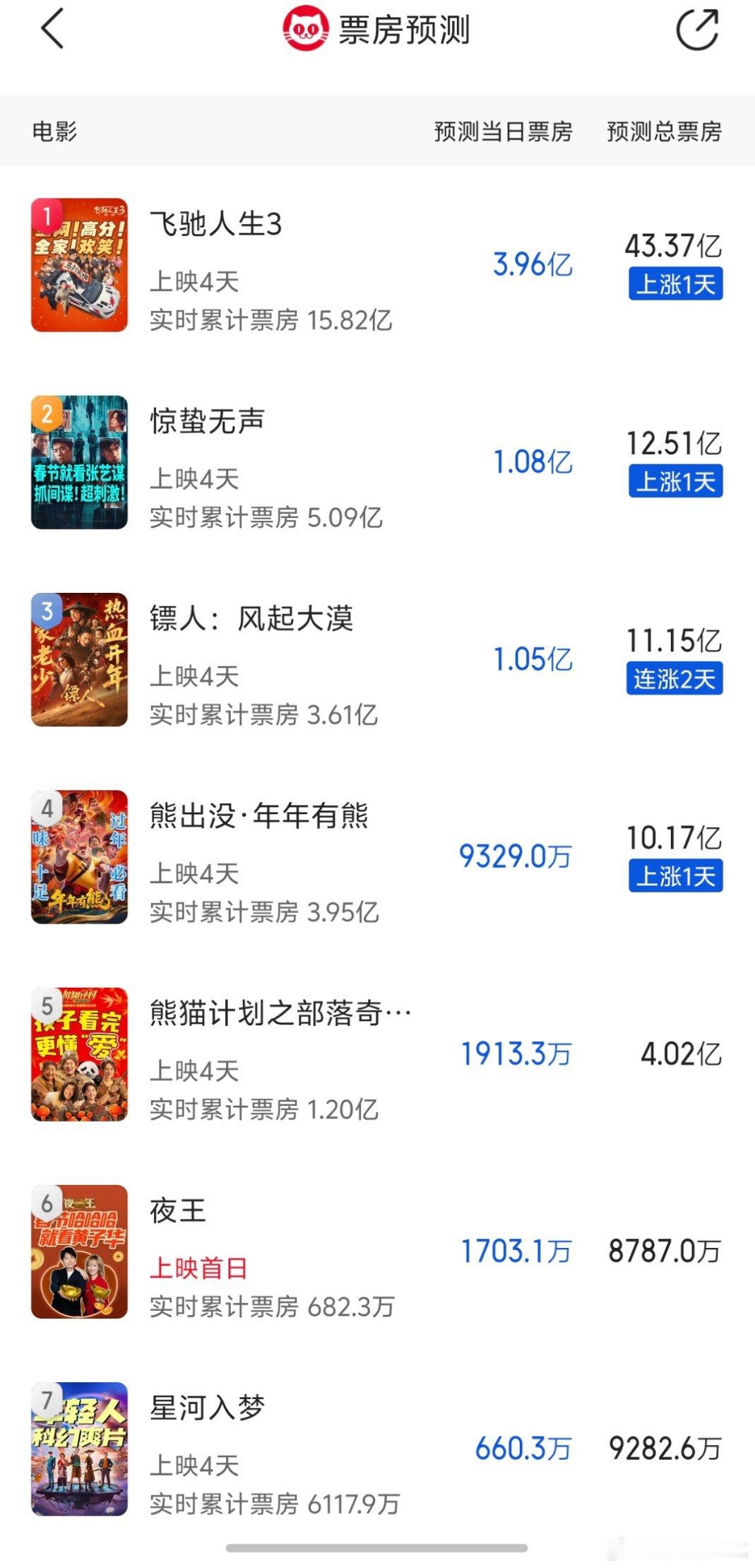 春节档电影猫眼最新预测，234咬得很紧啊