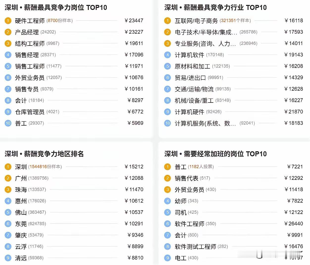 深圳最最赚钱的几个行业，几乎都是和计算机有关，尤其是硬件工程师，随便一个岗位都得