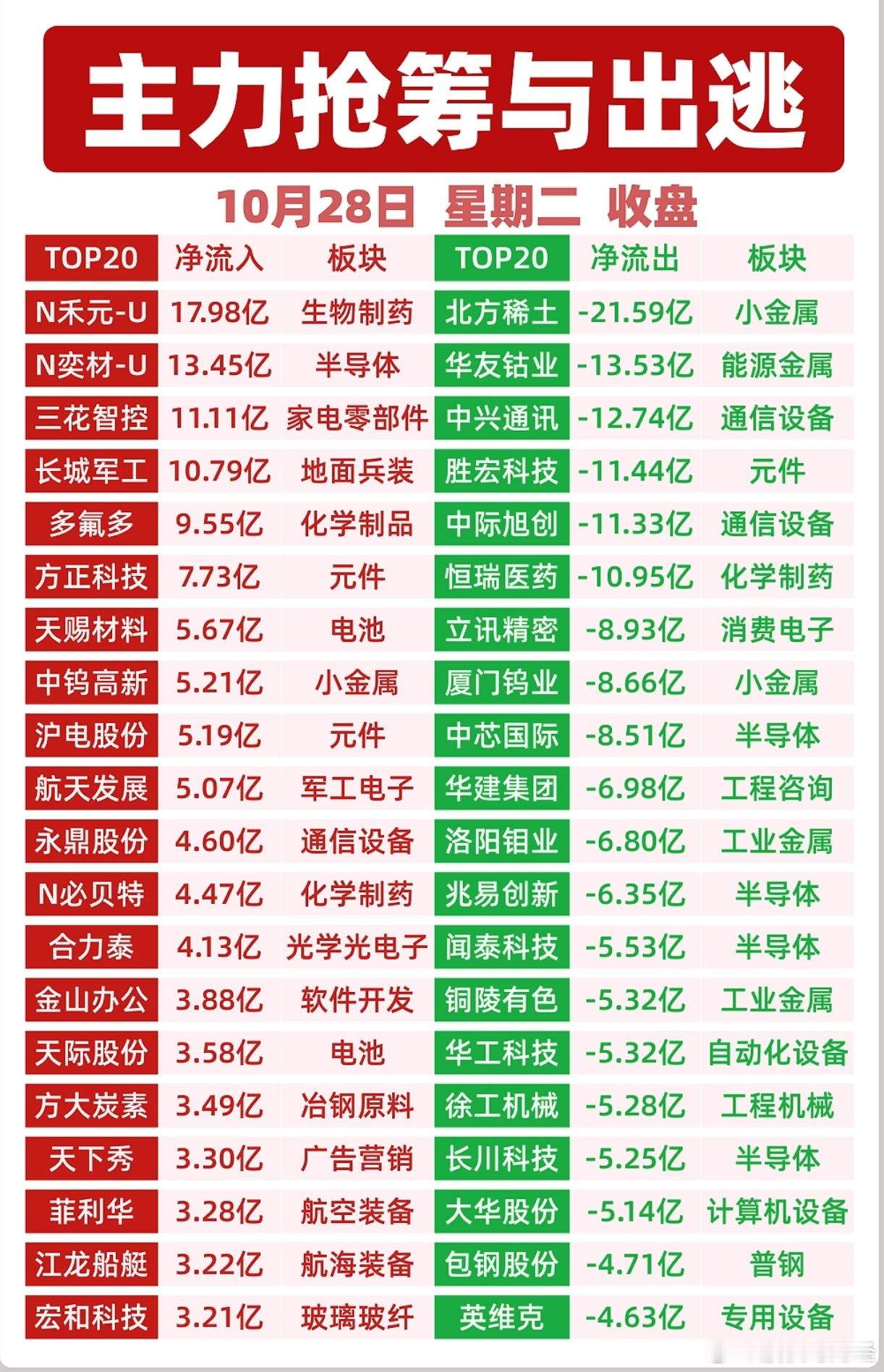 10月28日主力资金净流入前20榜单10月28日主力资金净流出前20榜单​​