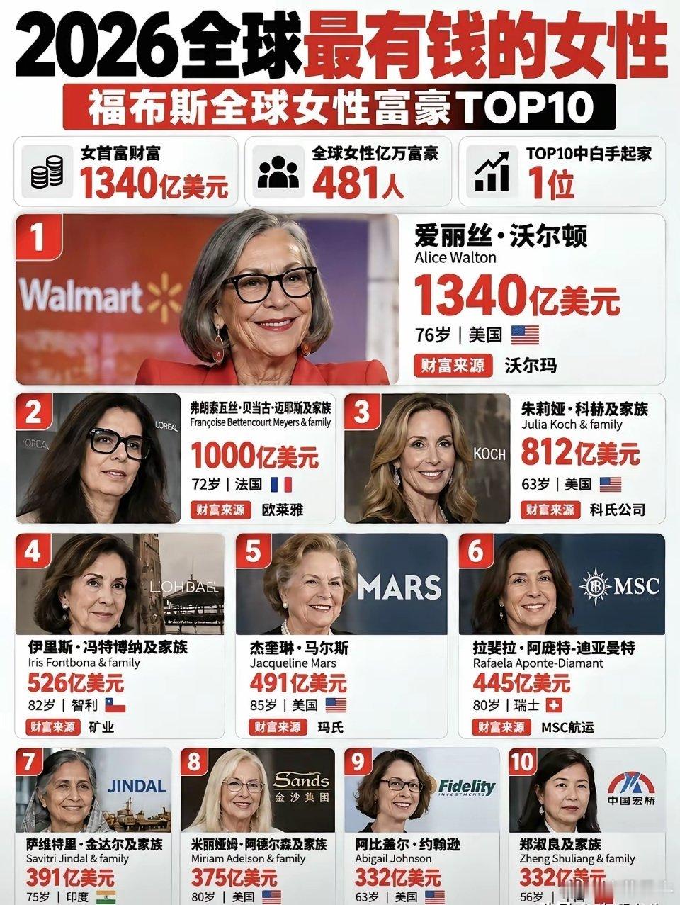 福布斯全球女富豪Top10。爱丽丝沃尔顿排第一，财富来源主要是沃尔玛，资产规模