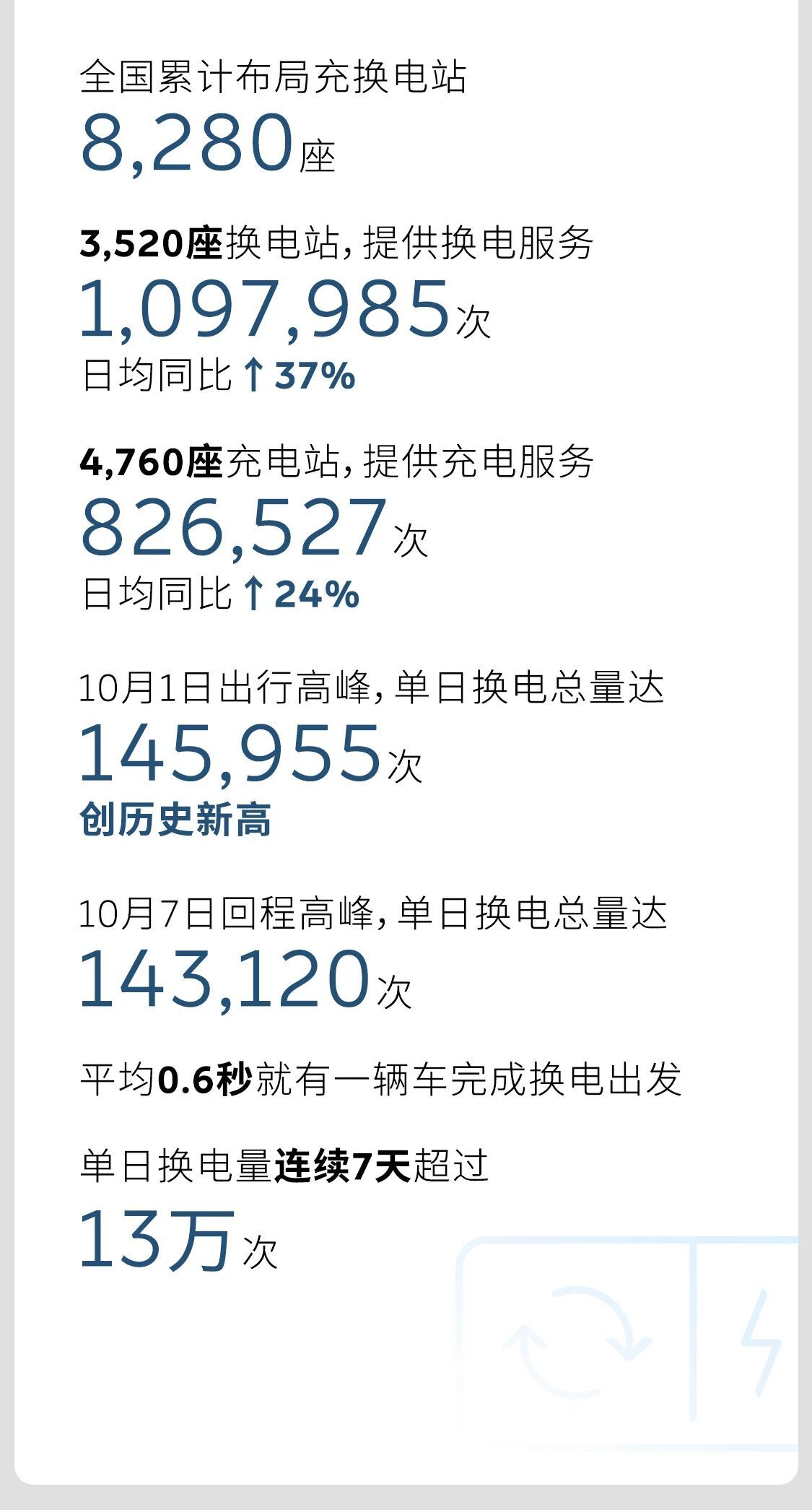 可怕，蔚来能源体系过去一个黄金周，换电109万次，充电82.7万次，单日最高14
