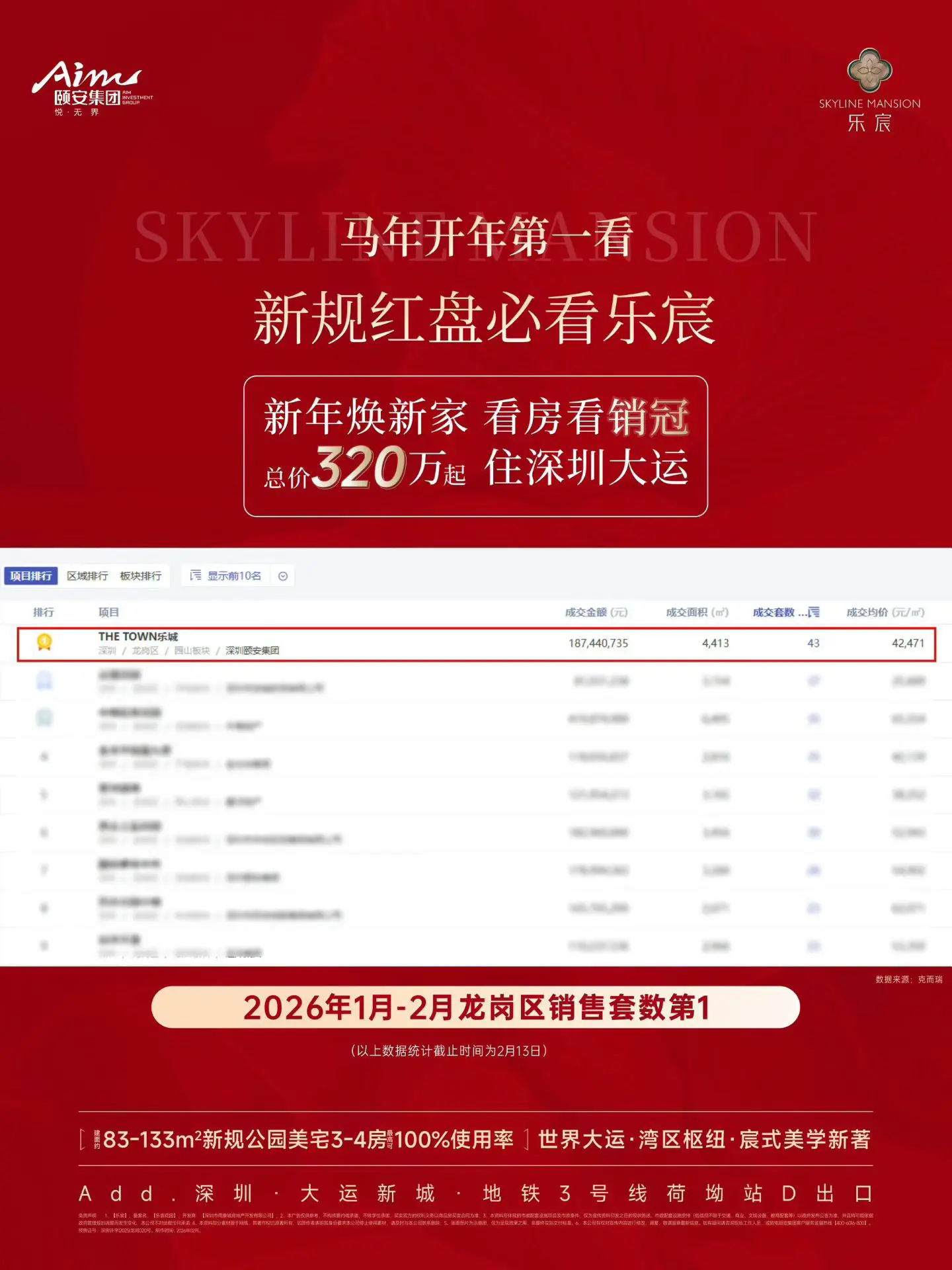 🥇龙岗区1-2月销售套数第𝟏 ＃乐宸 开年红盘当红不让🔥 ...