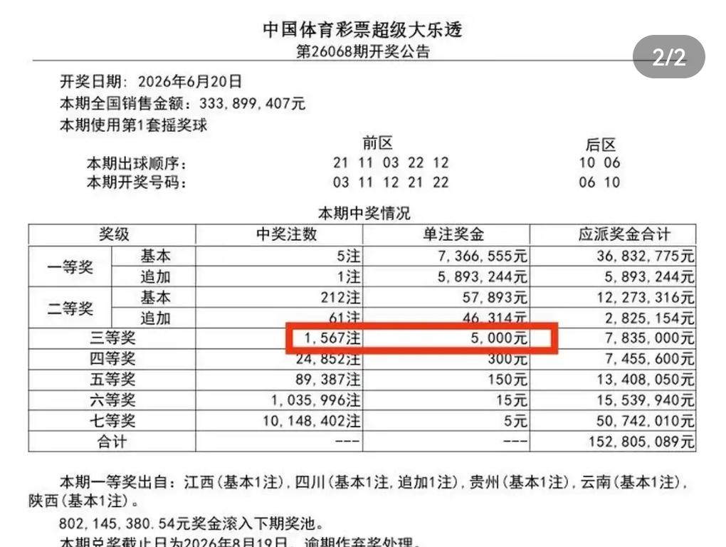 12元小投入收获惊喜！江西彩民拿下大乐透26068期5750元三等奖。该彩民选