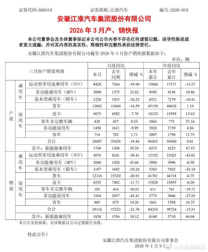 汽车【江淮汽车：2026年3月产销量同比均下降】江淮汽车公告称，截至2026
