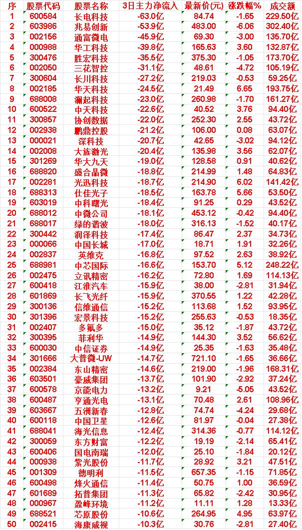 当心！5月29日，前3天主力流出的50名单5.胜宏科技：3日净流出35.5亿