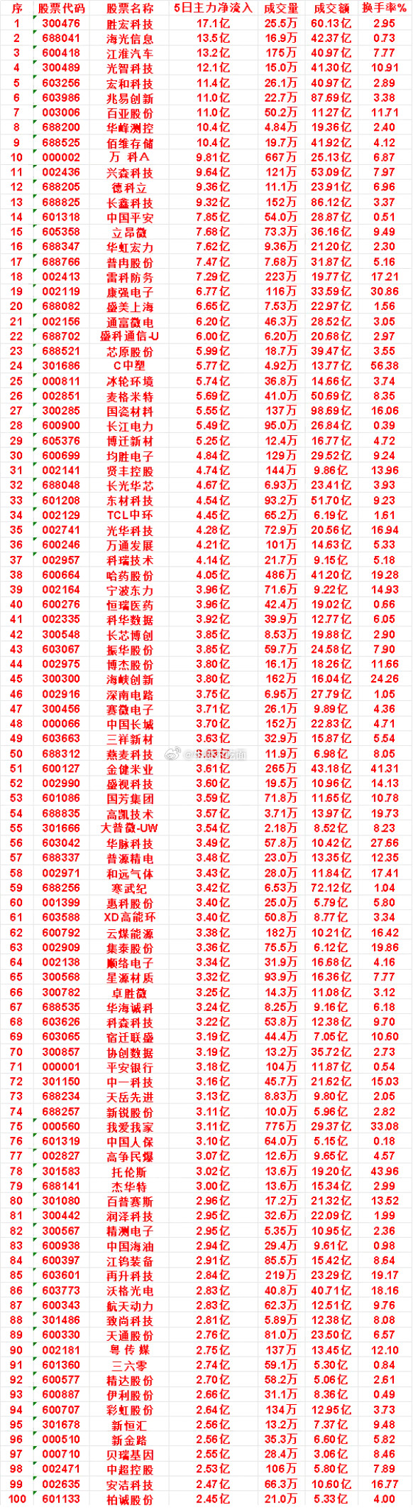 近五日，整个市场“主力流入最多”的名单一览序​​​