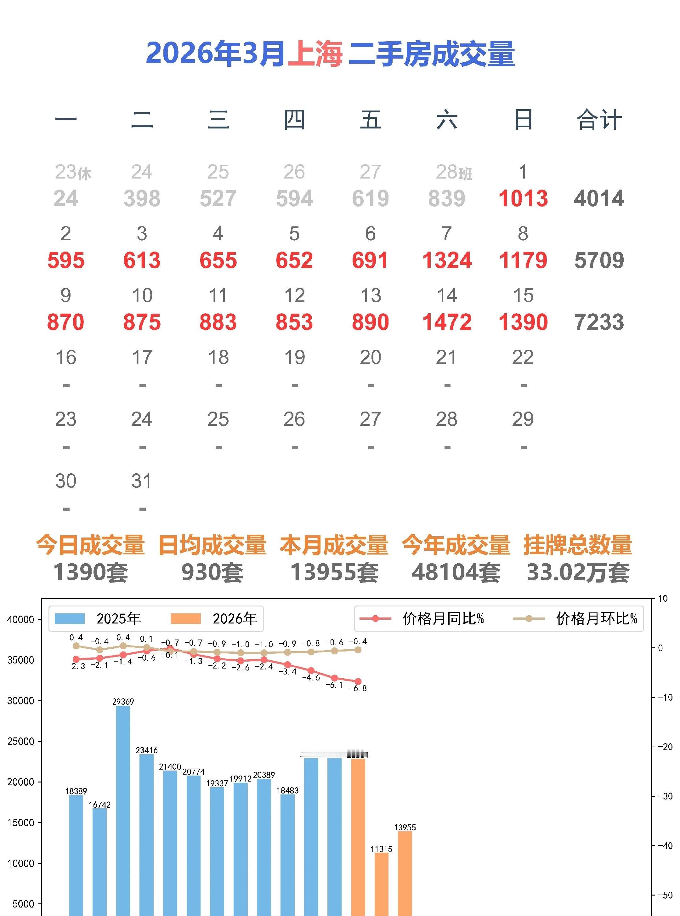 上海二手房日成交量1500套，破5年新高。行情往往在大多数人的怀疑中悄悄到来。