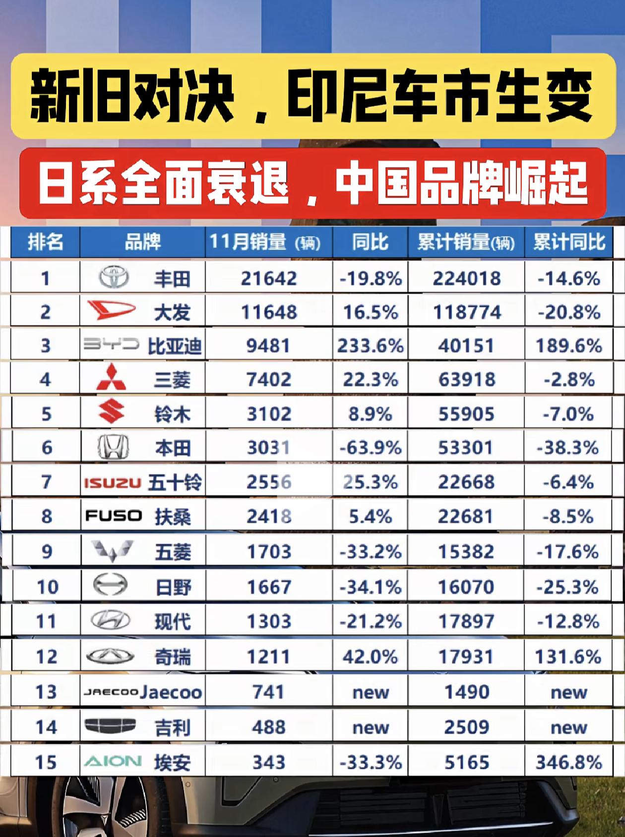 比亚迪带领中国汽车又在东南亚最大的国家印度尼西亚开始发力了。在印度尼西亚，比