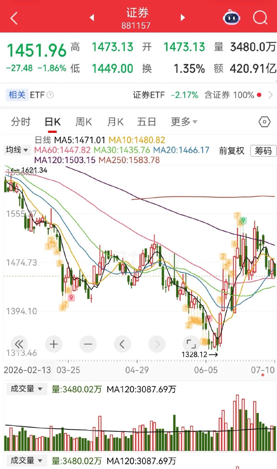 业绩暴涨，股价却涨不起来，证券板块就是这么渣……以前也出现过这种情况的板块，但都