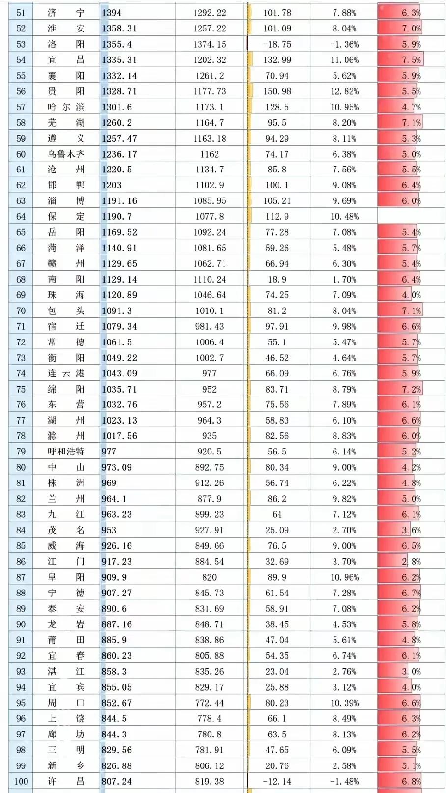 好消息！2025年一季度全国百强城市gdp排名，阜阳从2024年末的第99名再上