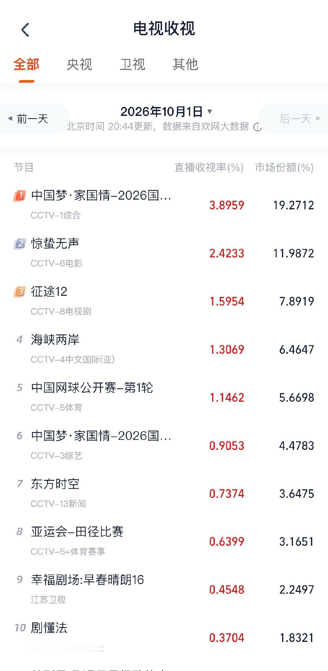 #惊蛰无声首播收视率破2#据灯塔专业版，电影《惊蛰无声》CCTV-6电影频道今晚首播，直播收视率破2