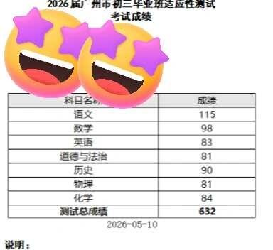 广州一模632，历史拿满了政治这波压分也太狠了，数学考得更是一塌糊涂，万幸语文
