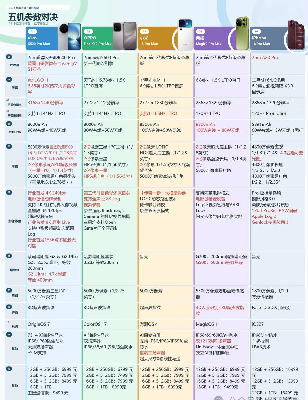 2026五大旗舰怎么选？一图看懂2026这五台顶配旗舰放一块比了：vivo