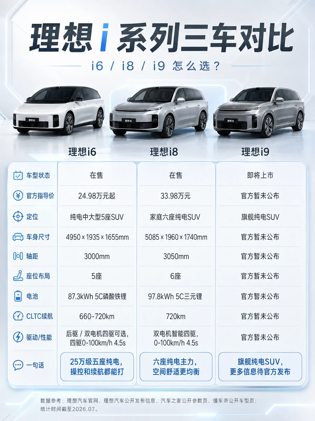理想i系列三车对比｜i6/i8/i9选购指南