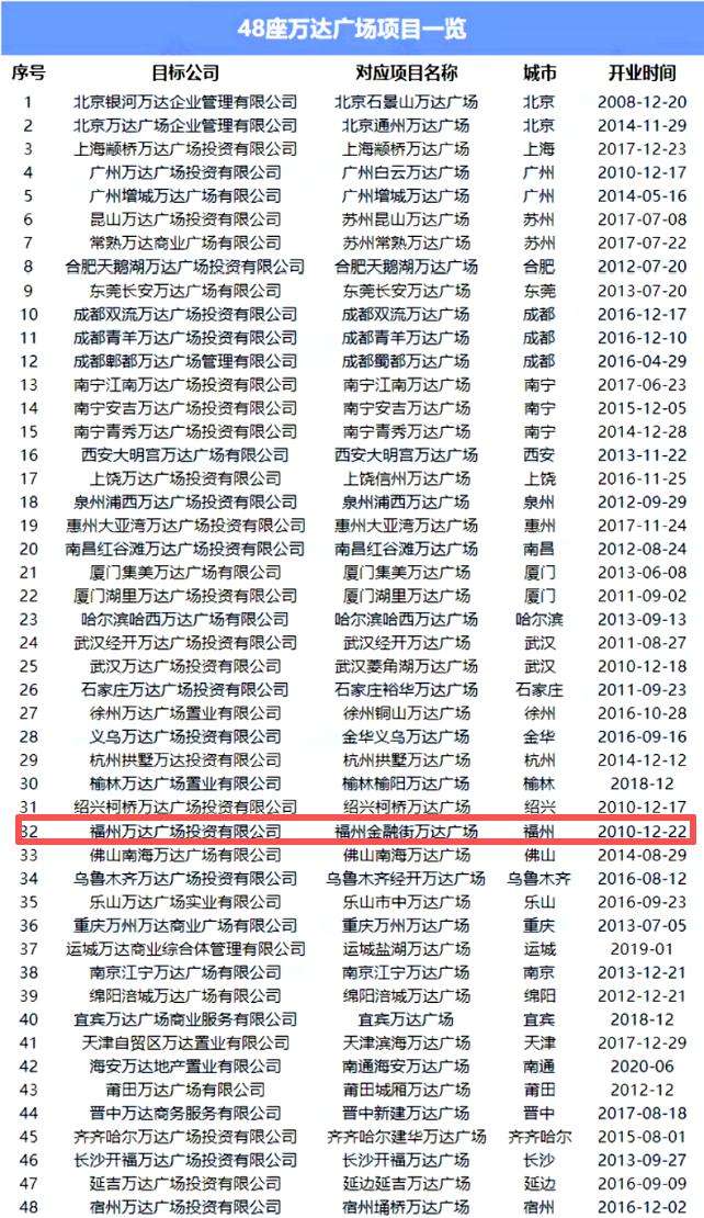 一周内福建两座万达广场接连易主！福州也在计划中？继6月1日莆田万达广场投资发