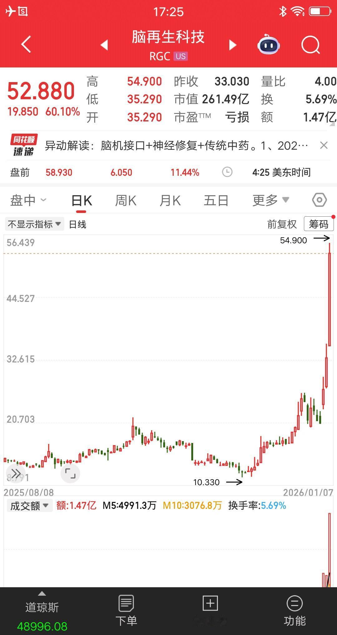 这走势绝了，完美诠释了一句话猪站在风口上也能飞起来才一个多月的时间猛涨了3.