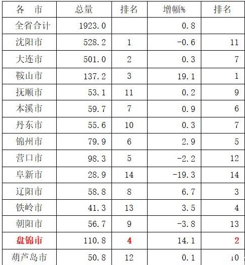 辽宁各市2026年1-7月地方财政收入出炉：沈阳领先大连、盘锦反超营口辽宁省今