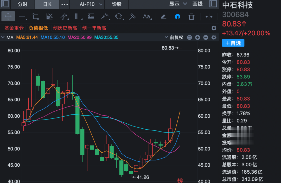 三只大牛股, 一致提示风险