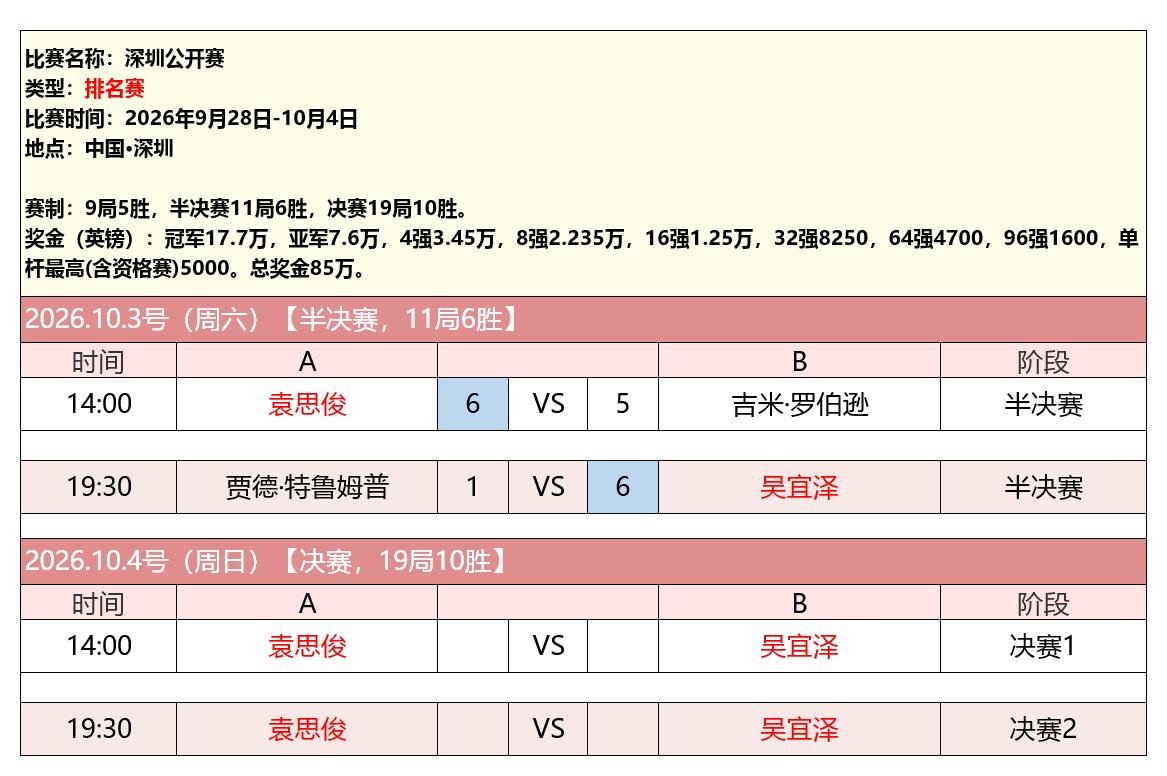喜讯，中国00后球员吴宜泽和袁思俊会师，深圳公开赛决赛。最难的一场，就是吴宜