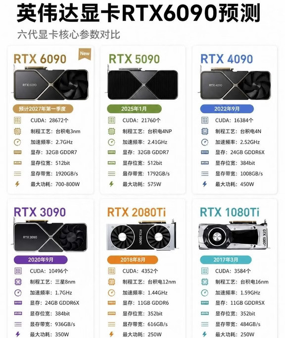 最新英伟达显卡参数预测