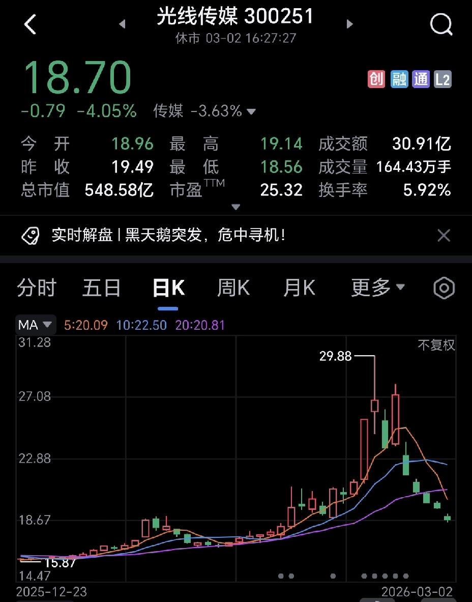 光线传媒年前涨得有多猛，现在跌得就有多惨。我朋友年前进场的，年后第一天我就劝他赶